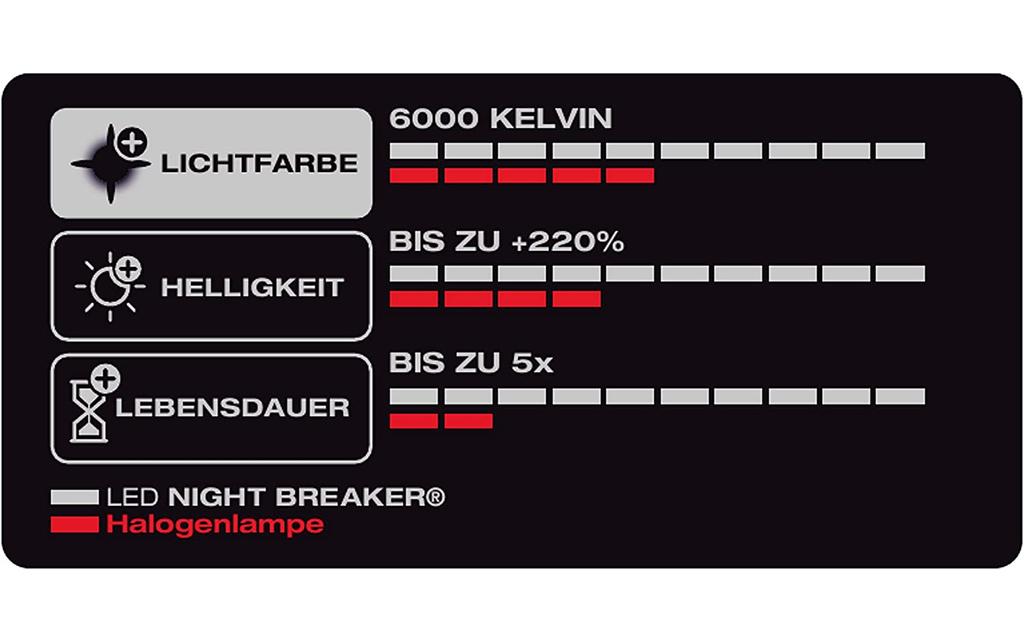 OSRAM | NIGHT BREAKER H7-LED; bis zu 220 % mehr Helligkeit Bild 11 von 15