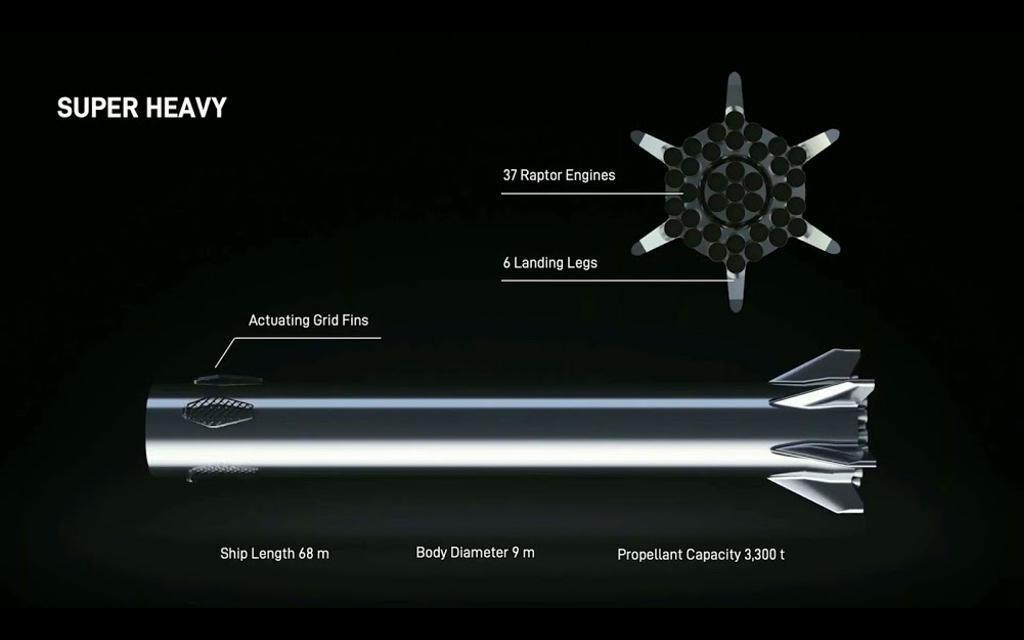 SPACEX | STARSHIP Raumschiff  - Verwendung & Zweck - Das erste vollständig wiederverwendbare Raumschiff System Bild 5 von 20