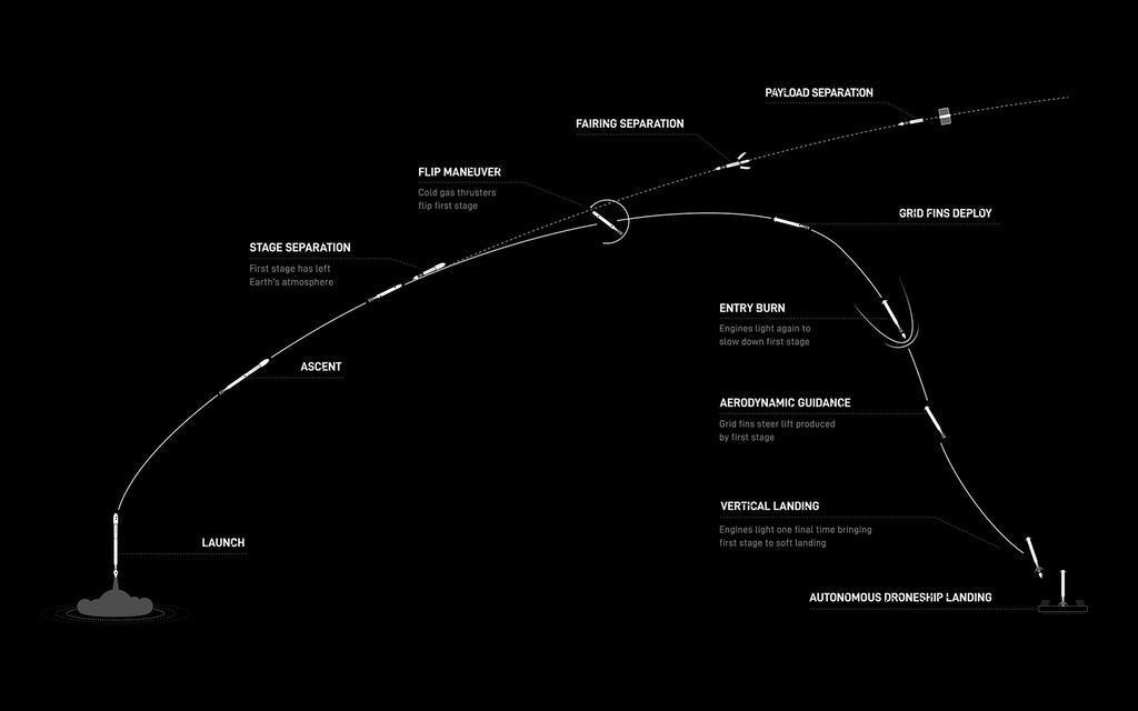 SPACEX | STARSHIP Raumschiff  - Verwendung & Zweck - Das erste vollständig wiederverwendbare Raumschiff System Bild 18 von 20