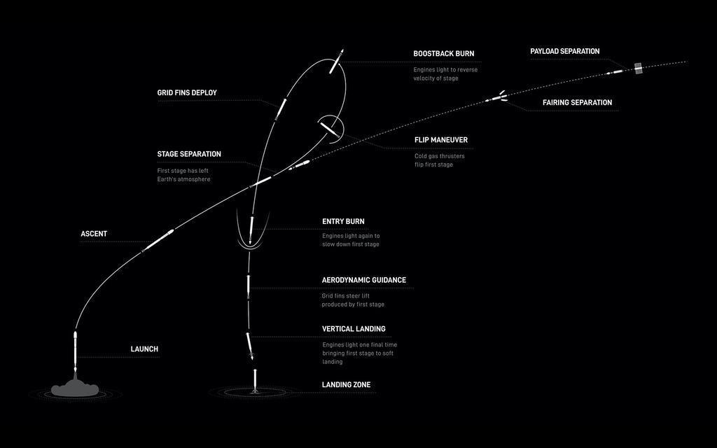 SPACEX | STARSHIP Raumschiff  - Verwendung & Zweck - Das erste vollständig wiederverwendbare Raumschiff System Bild 19 von 20